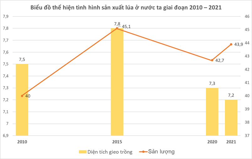 Dựa vào bảng 10.1 hãy Vẽ biểu đồ cột kết hợp đường thể hiện tình hình sản xuất lúa