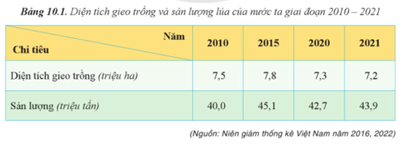 Dựa vào bảng 10.1 hãy Vẽ biểu đồ cột kết hợp đường thể hiện tình hình sản xuất lúa