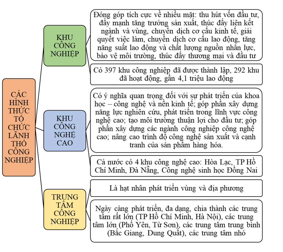 Lập sơ đồ hệ thống hóa các hình thức tổ chức lãnh thổ công nghiệp