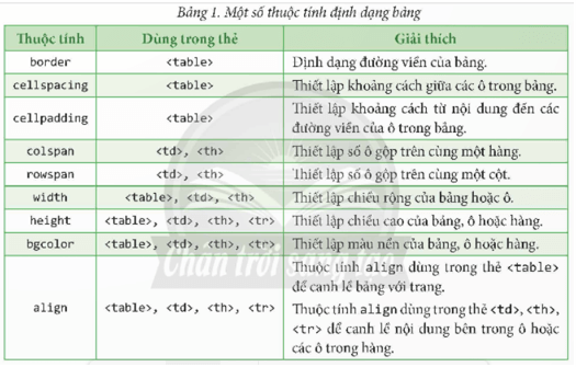 Chức năng của các thẻ và thuộc tính dùng để tạo bảng trong trang web là gì