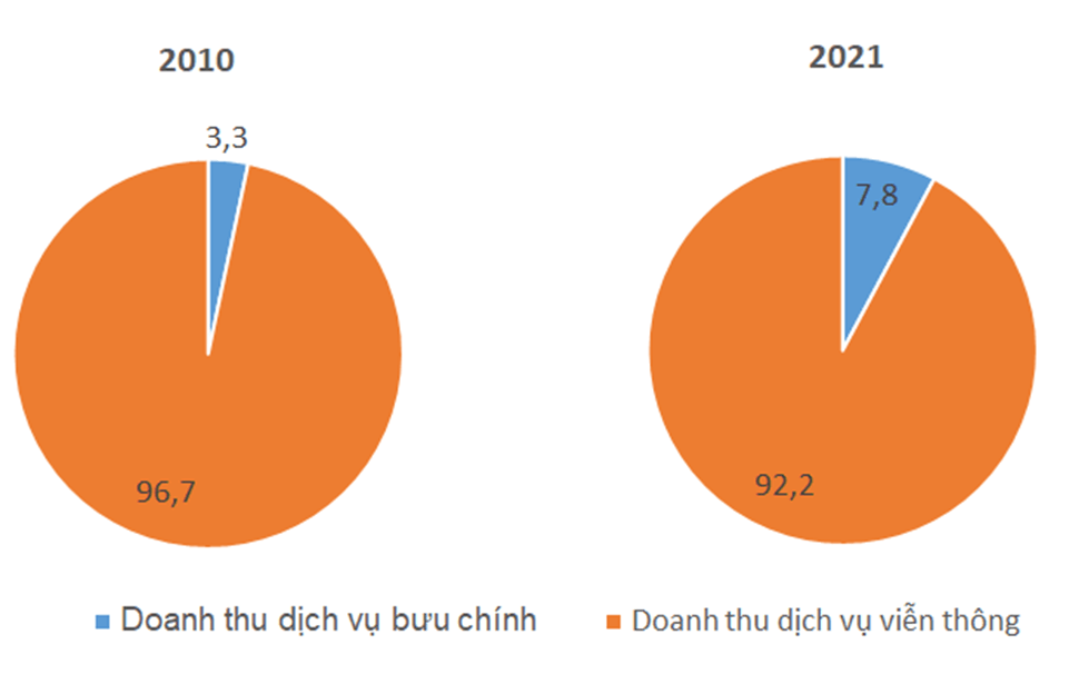 Dựa vào bảng 16.3 hãy Vẽ 2 biểu đồ tròn thể hiện cơ cấu doanh thu dịch vụ