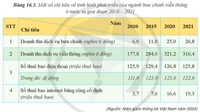 Dựa vào bảng 16.3 hãy Vẽ 2 biểu đồ tròn thể hiện cơ cấu doanh thu dịch vụ