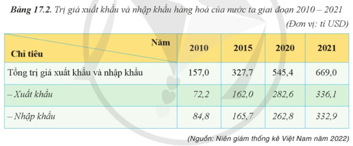 Dựa vào bảng 17.2 hãy Vẽ biểu đồ miền thể hiện cơ cấu trị giá xuất khẩu