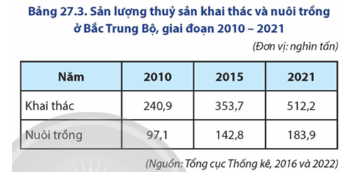 Dựa vào bảng 27.3, vẽ biểu đồ thể hiện cơ cấu sản lượng thủy sản khai thác