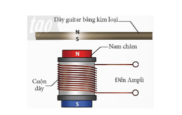 Hình 3.13 mô tả sơ lược sơ đồ nguyên lí hoạt động của một loại đàn ghita điện