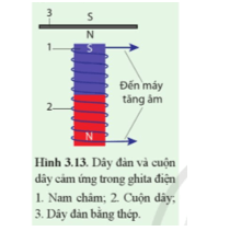 Hình 3.13 mô tả sơ lược sơ đồ nguyên lí hoạt động của một loại đàn ghita điện