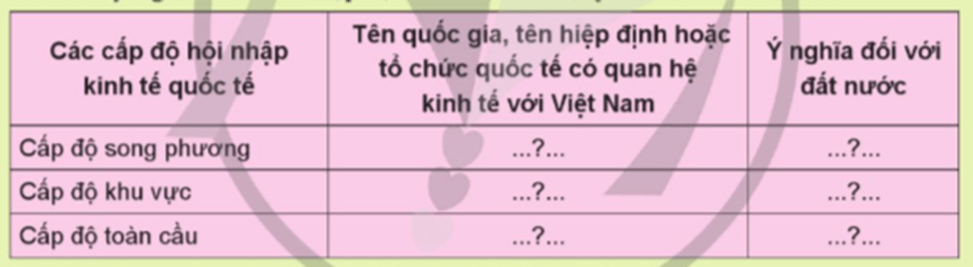 Em hãy kể tên các tổ chức quốc tế mà Việt Nam đã tham gia theo các cấp độ