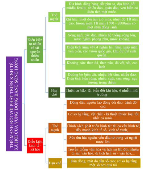 Lập sơ đồ thể hiện thế mạnh đối với phát triển kinh tế - xã hội của vùng Đồng bằng sông Hồng
