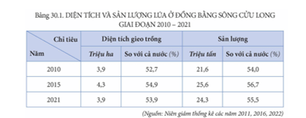 Dựa vào bảng 30.1, hãy nhận xét tình hình và vai trò của ngành sản xuất lúa