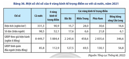 Dựa vào bảng 36, hãy vẽ biểu đồ thể hiện tỉ trọng đóng góp GRDP của các vùng kinh tế trọng điểm trong GDP cả nước