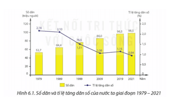 Dựa vào hình 6.1, hãy nhận xét và giải thích sự biến động số dân và tỉ lệ tăng dân số