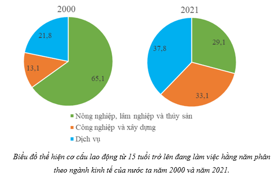 Dựa vào bảng 7.1, vẽ biểu đồ thể hiện cơ cấu lao động từ 15 tuổi trở lên đang làm việc hằng năm