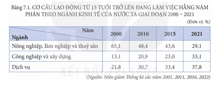 Dựa vào bảng 7.1, vẽ biểu đồ thể hiện cơ cấu lao động từ 15 tuổi trở lên đang làm việc hằng năm