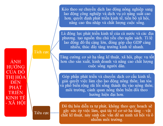 Vẽ sơ đồ thể hiện ảnh hưởng của đô thị hóa đến phát triển kinh tế - xã hội ở nước ta