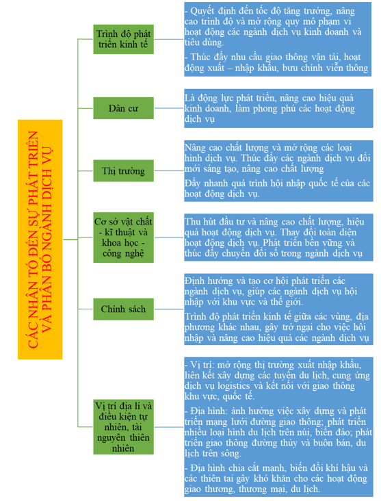 Lập sơ đồ thể hiện ảnh hưởng của các nhân tố đến sự phát triển và phân bố ngành dịch vụ của nước ta