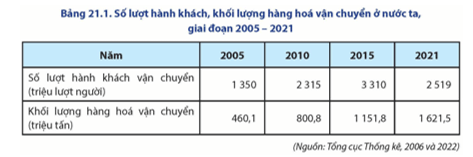 Dựa vào bảng 21.1, hãy vẽ biểu đồ thể hiện số lượt hành khách và khối lượng hàng hóa vận chuyển