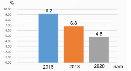 Em hãy quan sát biểu đồ thể hiện tỉ lệ hộ nghèo ở nước ta giai đoạn 2016 - 2020