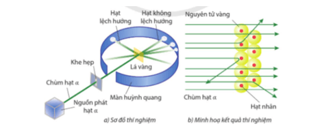 Vào đầu những nãm 1900, các nhà khoa học đã khám phá ra rằng nguyên tử