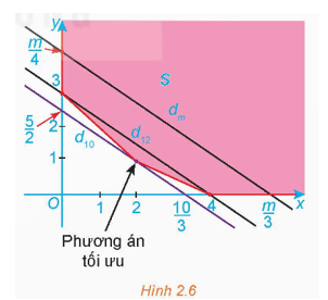 Chuyên đề Toán 12 Kết nối tri thức Bài 3: Vận dụng hệ bất phương trình bậc nhất hai ẩn để giải quyết một số bài toán quy hoạch tuyến tính (ảnh 2)