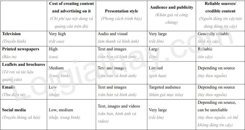 Giải SGK Tiếng anh 12 Unit 7: The world of mass media | Global Success (ảnh 3)