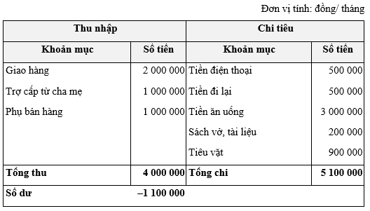 Thực hành 5 trang 46 Chuyên đề Toán 12 Chân trời sáng tạo