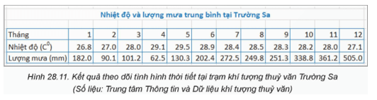 Trong Hình 28.11 là nhiệt độ và lượng mưa đo được tại Trường Sa