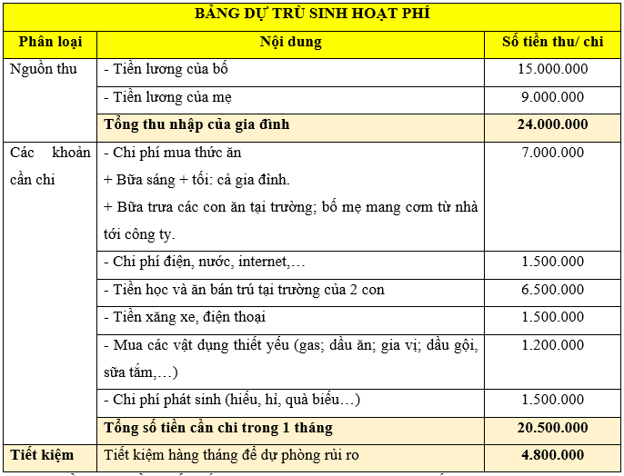 Em hãy thu thập thông tin (khoản thu, khoản chi) để lập kế hoạch thu, chi của gia đình