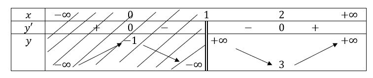 Toán 12 Bài 2 (Cánh diều): Giá trị lớn nhất và giá trị nhỏ nhất của hàm số (ảnh 1)