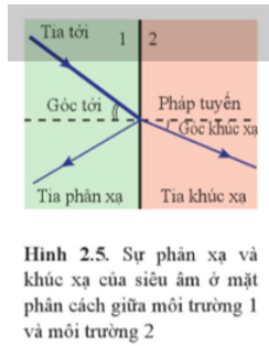 Ở Hình 2.5 tốc độ truyền của sóng siêu âm trong môi trường 1 và môi trường 2 bằng nhau