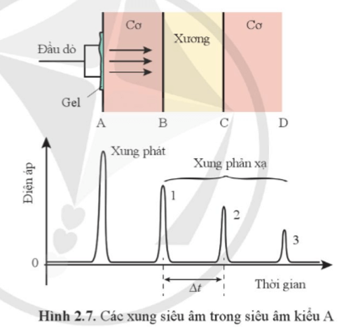 Vì sao điện áp lại giảm dần ở các xung trong Hình 2.7? Chuyên đề Vật lí 12