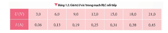 Từ các dụng cụ thí nghiệm như Hình 1.14, đề xuất phương án thí nghiệm khảo sát mối liên hệ