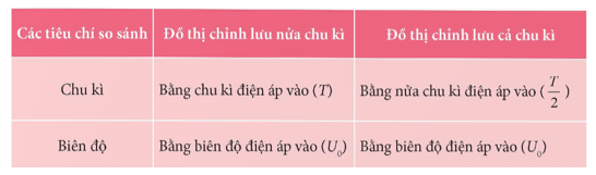 So sánh đồ thị điện áp ra trong chỉnh lưu nửa chu kì (Hình 3.8b)