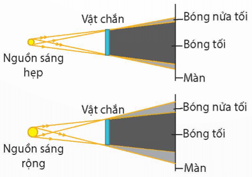 Vẽ hình để chứng tỏ rằng, bóng của một vật được chiếu sáng bằng một nguồn có kích thước nhỏ