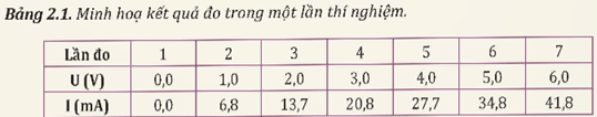 Mục đích thí nghiệm Khảo sát được mối quan hệ giữa điện áp hiệu dụng và cường độ