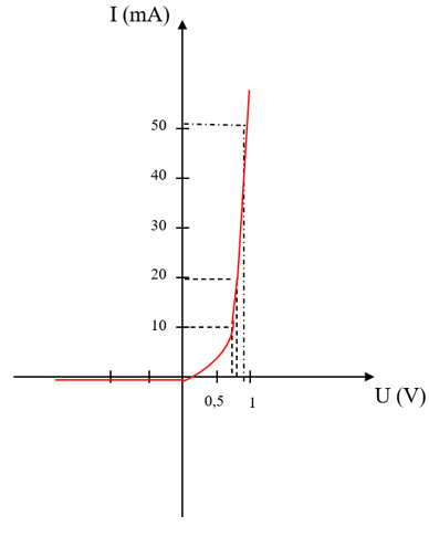 Thí nghiệm khảo sát mối quan hệ giữa dòng điện chạy qua diode bán dẫn và điện áp giữa hai cực của nó