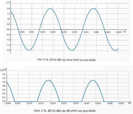 Quan sát Hình 4.7a và Hình 4.7b, thực hiện các yêu cầu sau Nêu sự khác nhau về hình dạng đồ thị điện áp
