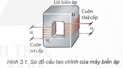 Máy biến áp có vai trò rất quan trọng trong truyền tải điện năng đi xa