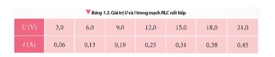 Khảo sát mối quan hệ giữa điện áp hiệu dụng và cường độ dòng điện hiệu dụng