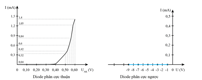 Mục đích: Khảo sát mối quan hệ giữa dòng điện chạy qua diode bán dẫn và điện áp giữa hai cực của nó