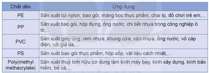 Lý thuyết Vật liệu polymer (Hóa 12 Kết nối tri thức 2024) (ảnh 10)