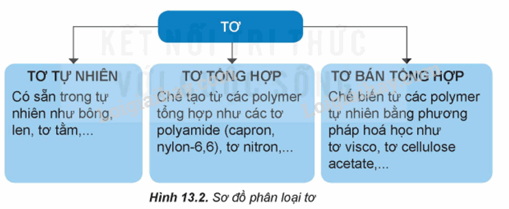 Lý thuyết Vật liệu polymer (Hóa 12 Kết nối tri thức 2024) (ảnh 9)