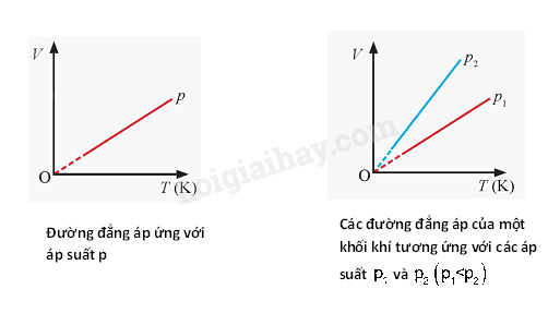 Lý thuyết Định luật Charles (Vật Lí 12 Kết nối tri thức 2024) (ảnh 1)