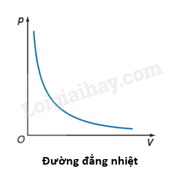 Lý thuyết Định luật Boyle (Vật Lí 12 Kết nối tri thức 2024) (ảnh 2)