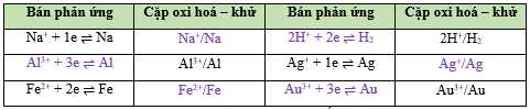 Viết bán phản ứng hoặc cặp oxi hoá – khử còn thiếu trong bảng dưới đây vào vở