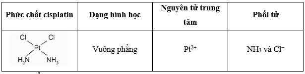 Hãy cho biết dạng hình học, nguyên tử trung tâm và các phối tử có trong phức chất cisplatin