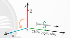 Nêu mô hình sóng điện từ trang 84 Vật lí 12