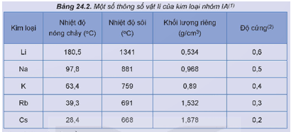 Một số thông số vật lí của kim loại nhóm IA được trình bày ở Bảng 24.2