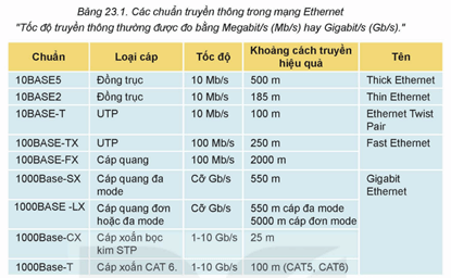 Lý thuyết Tin 12 Kết nối tri thức Bài 23: Đường truyền mạng và ứng dụng