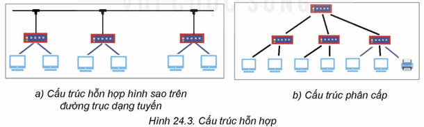 Lý thuyết Tin 12 Kết nối tri thức Bài 24: Sơ bộ về thiết kế mạng