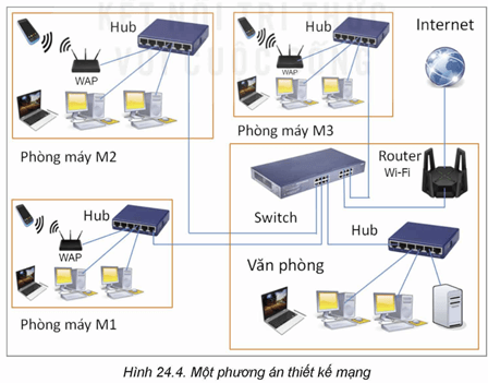 Lý thuyết Tin 12 Kết nối tri thức Bài 24: Sơ bộ về thiết kế mạng